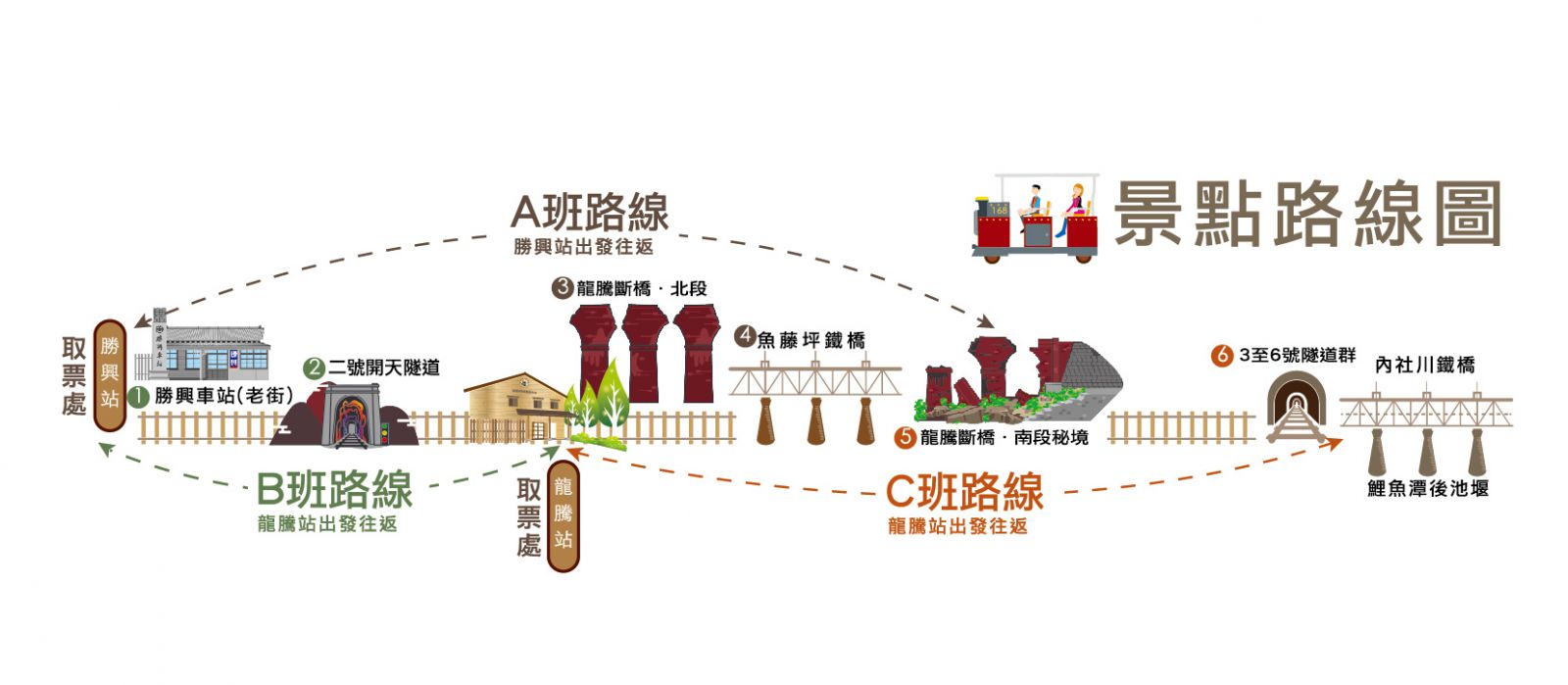 舊山線鐵道腳踏車共有A、B、C三個行徑路線